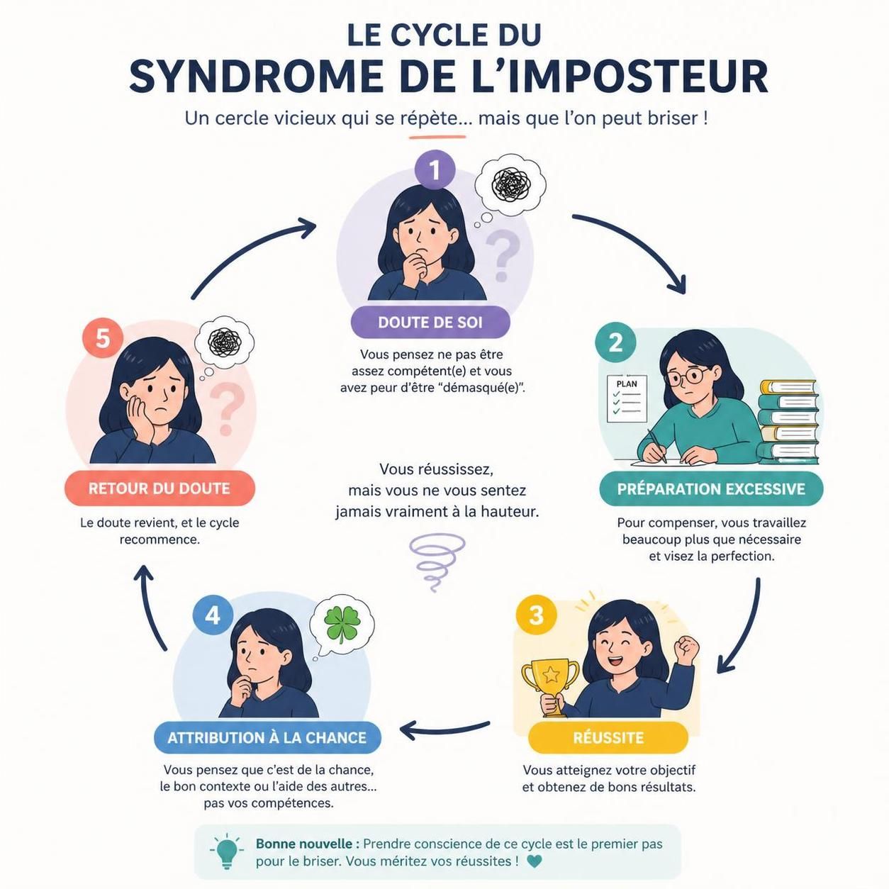 découvrez pourquoi le syndrome de l’imposteur touche même les personnes les plus accomplies et comment surmonter ce doute de soi pour retrouver confiance en ses compétences.